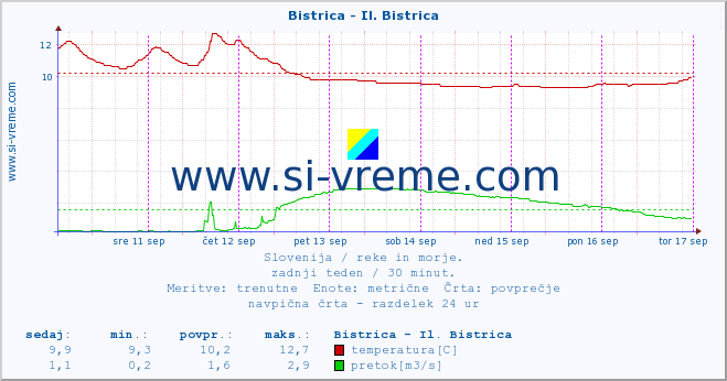 POVPREČJE :: Bistrica - Il. Bistrica :: temperatura | pretok | višina :: zadnji teden / 30 minut.