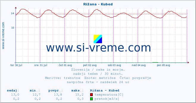 POVPREČJE :: Rižana - Kubed :: temperatura | pretok | višina :: zadnji teden / 30 minut.