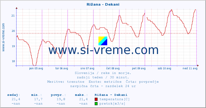 POVPREČJE :: Rižana - Dekani :: temperatura | pretok | višina :: zadnji teden / 30 minut.