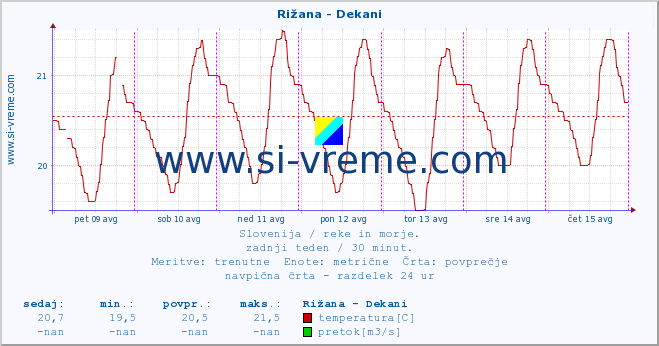 POVPREČJE :: Rižana - Dekani :: temperatura | pretok | višina :: zadnji teden / 30 minut.