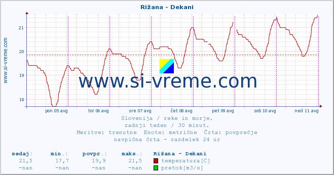 POVPREČJE :: Rižana - Dekani :: temperatura | pretok | višina :: zadnji teden / 30 minut.