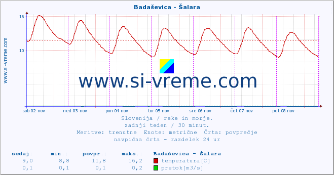 POVPREČJE :: Badaševica - Šalara :: temperatura | pretok | višina :: zadnji teden / 30 minut.