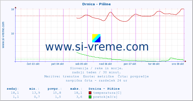 POVPREČJE :: Drnica - Pišine :: temperatura | pretok | višina :: zadnji teden / 30 minut.