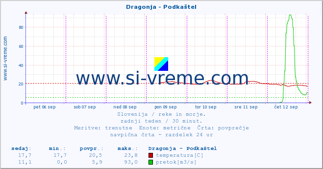 POVPREČJE :: Dragonja - Podkaštel :: temperatura | pretok | višina :: zadnji teden / 30 minut.