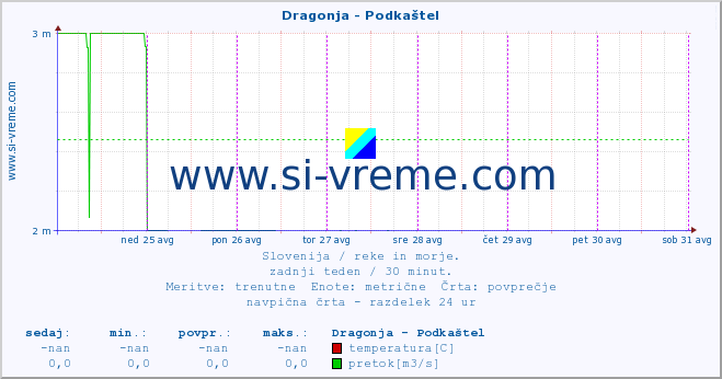 POVPREČJE :: Dragonja - Podkaštel :: temperatura | pretok | višina :: zadnji teden / 30 minut.