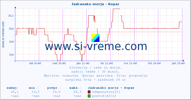 POVPREČJE :: Jadransko morje - Koper :: temperatura | pretok | višina :: zadnji teden / 30 minut.