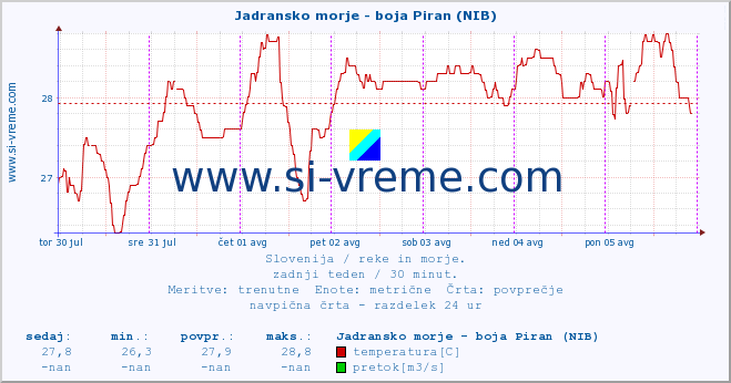 POVPREČJE :: Jadransko morje - boja Piran (NIB) :: temperatura | pretok | višina :: zadnji teden / 30 minut.