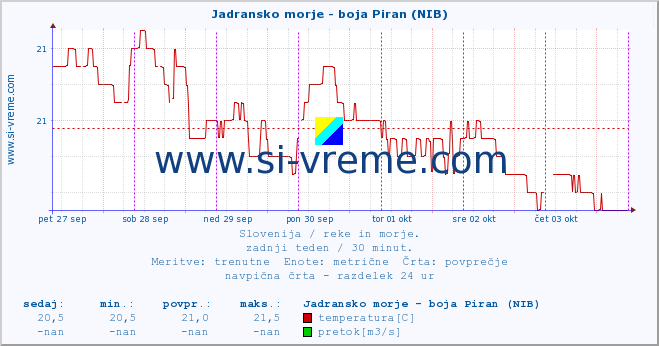 POVPREČJE :: Jadransko morje - boja Piran (NIB) :: temperatura | pretok | višina :: zadnji teden / 30 minut.