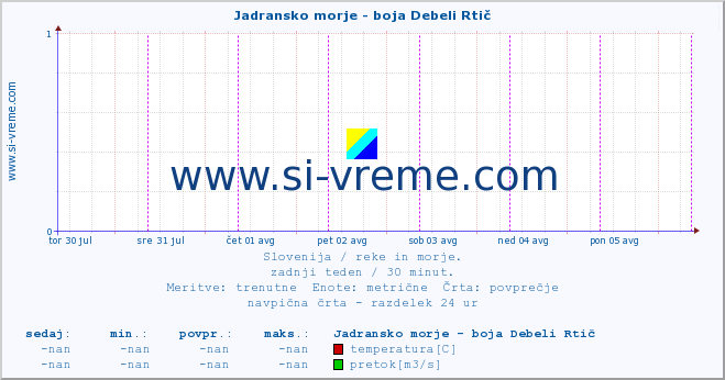 POVPREČJE :: Jadransko morje - boja Debeli Rtič :: temperatura | pretok | višina :: zadnji teden / 30 minut.