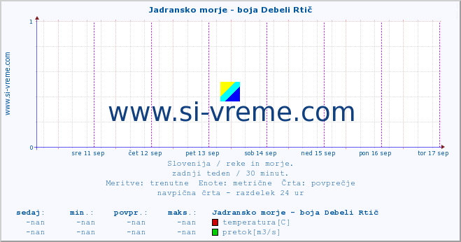 POVPREČJE :: Jadransko morje - boja Debeli Rtič :: temperatura | pretok | višina :: zadnji teden / 30 minut.