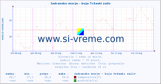 POVPREČJE :: Jadransko morje - boja Tržaski zaliv :: temperatura | pretok | višina :: zadnji teden / 30 minut.