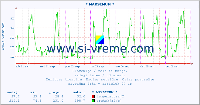 POVPREČJE :: * MAKSIMUM * :: temperatura | pretok | višina :: zadnji teden / 30 minut.