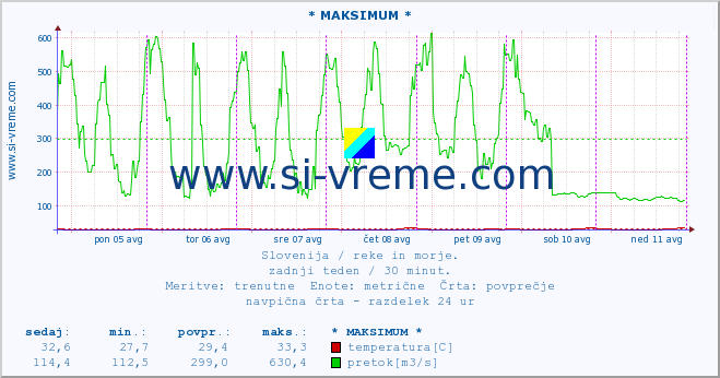 POVPREČJE :: * MAKSIMUM * :: temperatura | pretok | višina :: zadnji teden / 30 minut.