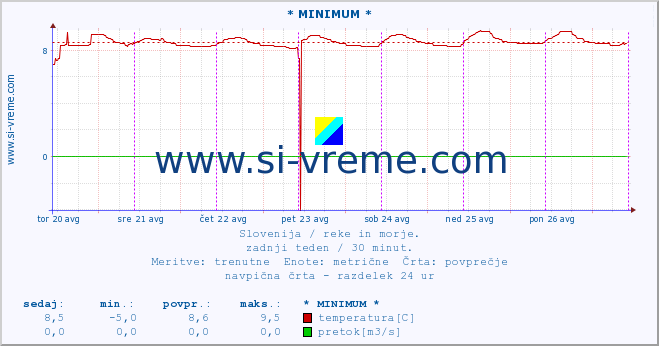 POVPREČJE :: * MINIMUM * :: temperatura | pretok | višina :: zadnji teden / 30 minut.