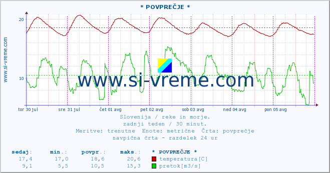 POVPREČJE :: * POVPREČJE * :: temperatura | pretok | višina :: zadnji teden / 30 minut.