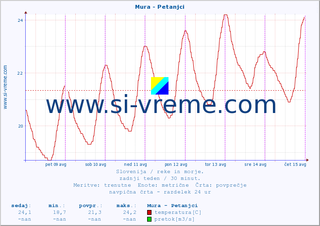 POVPREČJE :: Mura - Petanjci :: temperatura | pretok | višina :: zadnji teden / 30 minut.