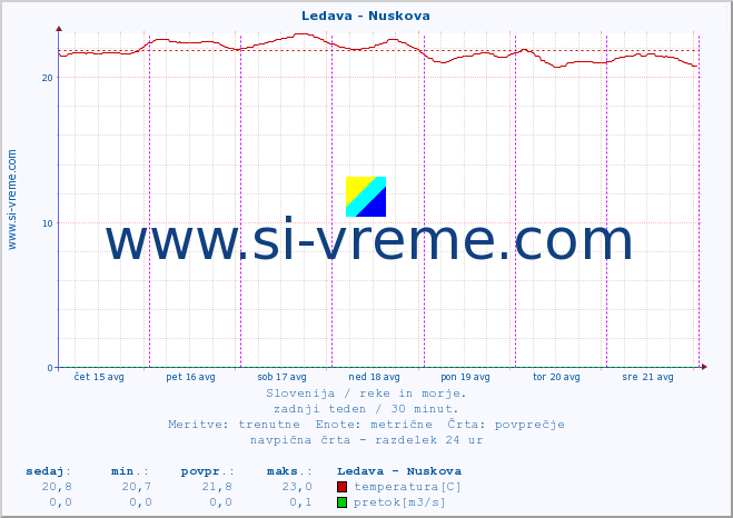 POVPREČJE :: Ledava - Nuskova :: temperatura | pretok | višina :: zadnji teden / 30 minut.