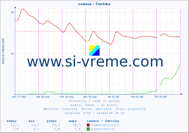 POVPREČJE :: Ledava - Čentiba :: temperatura | pretok | višina :: zadnji teden / 30 minut.