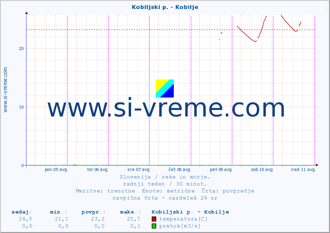 POVPREČJE :: Kobiljski p. - Kobilje :: temperatura | pretok | višina :: zadnji teden / 30 minut.