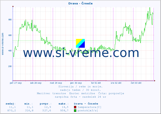 POVPREČJE :: Drava - Črneče :: temperatura | pretok | višina :: zadnji teden / 30 minut.