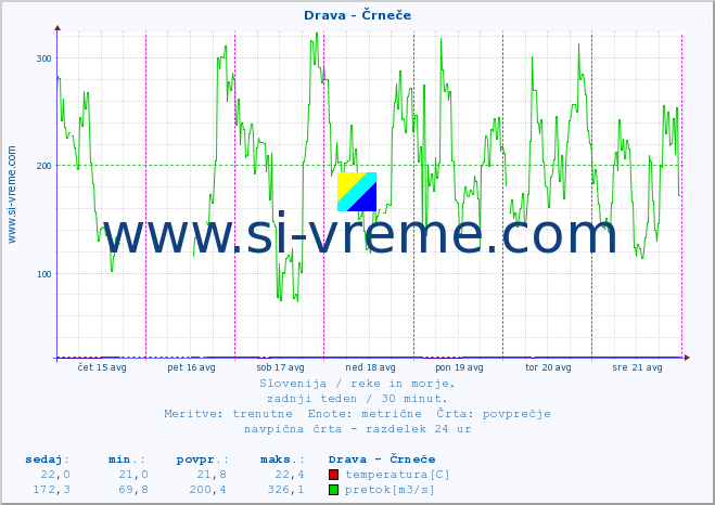 POVPREČJE :: Drava - Črneče :: temperatura | pretok | višina :: zadnji teden / 30 minut.