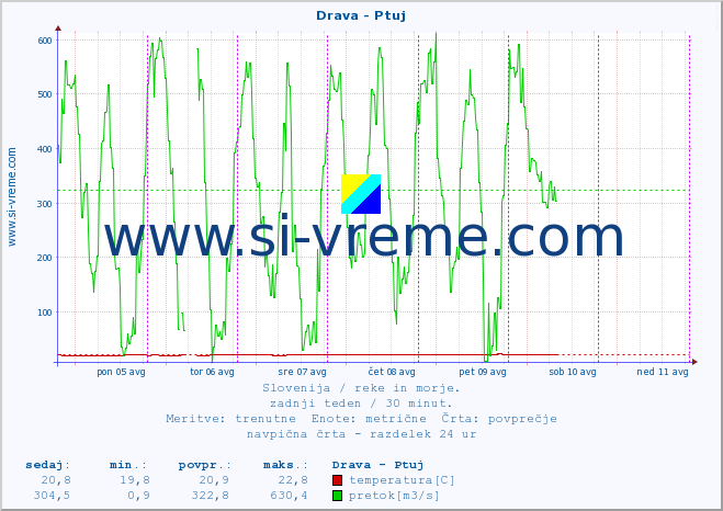 POVPREČJE :: Drava - Ptuj :: temperatura | pretok | višina :: zadnji teden / 30 minut.