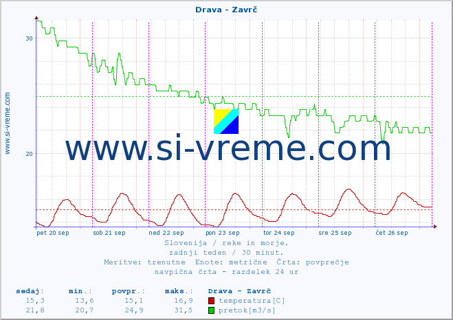 POVPREČJE :: Drava - Zavrč :: temperatura | pretok | višina :: zadnji teden / 30 minut.