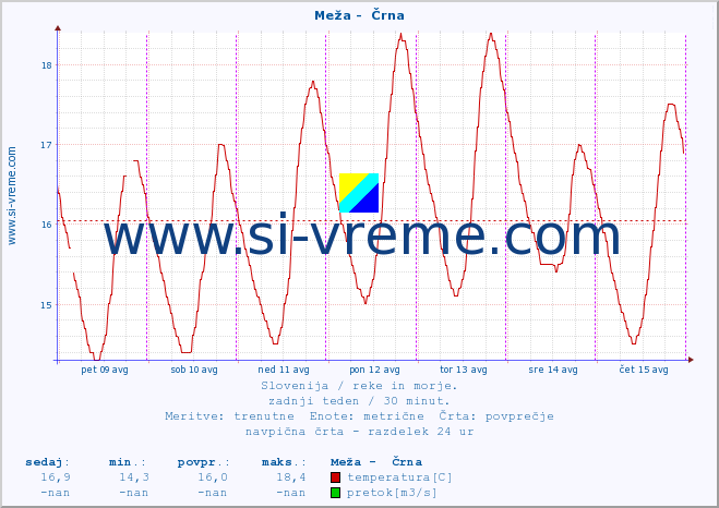 POVPREČJE :: Meža -  Črna :: temperatura | pretok | višina :: zadnji teden / 30 minut.