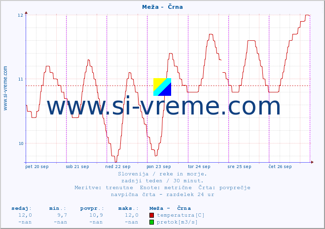 POVPREČJE :: Meža -  Črna :: temperatura | pretok | višina :: zadnji teden / 30 minut.