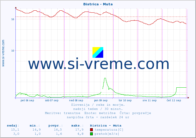 POVPREČJE :: Bistrica - Muta :: temperatura | pretok | višina :: zadnji teden / 30 minut.
