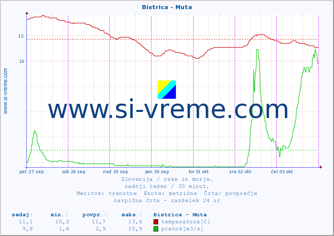 POVPREČJE :: Bistrica - Muta :: temperatura | pretok | višina :: zadnji teden / 30 minut.