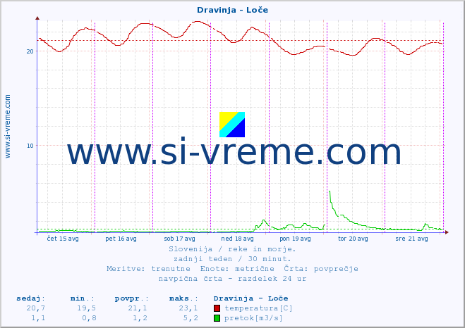 POVPREČJE :: Dravinja - Loče :: temperatura | pretok | višina :: zadnji teden / 30 minut.