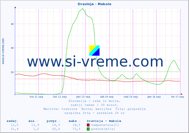 POVPREČJE :: Dravinja - Makole :: temperatura | pretok | višina :: zadnji teden / 30 minut.