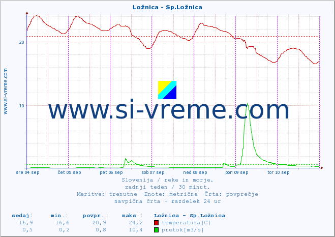 POVPREČJE :: Ložnica - Sp.Ložnica :: temperatura | pretok | višina :: zadnji teden / 30 minut.