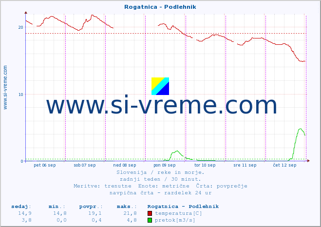 POVPREČJE :: Rogatnica - Podlehnik :: temperatura | pretok | višina :: zadnji teden / 30 minut.