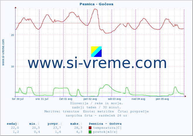 POVPREČJE :: Pesnica - Gočova :: temperatura | pretok | višina :: zadnji teden / 30 minut.