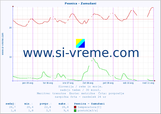 POVPREČJE :: Pesnica - Zamušani :: temperatura | pretok | višina :: zadnji teden / 30 minut.