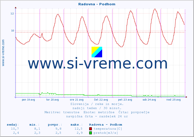 POVPREČJE :: Radovna - Podhom :: temperatura | pretok | višina :: zadnji teden / 30 minut.