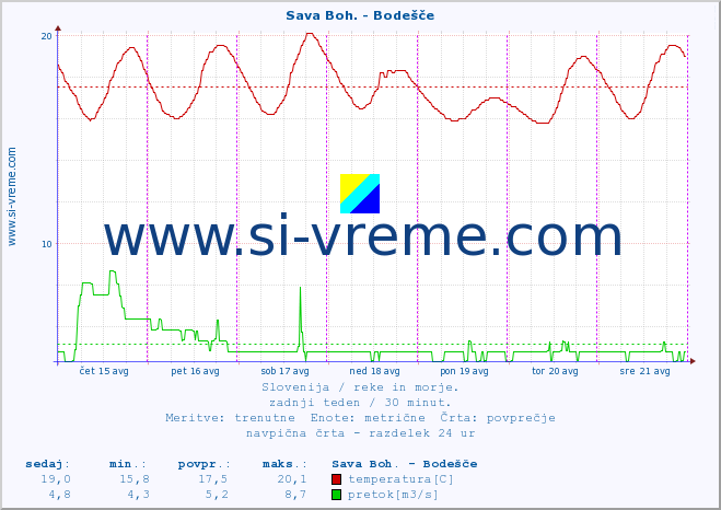 POVPREČJE :: Sava Boh. - Bodešče :: temperatura | pretok | višina :: zadnji teden / 30 minut.