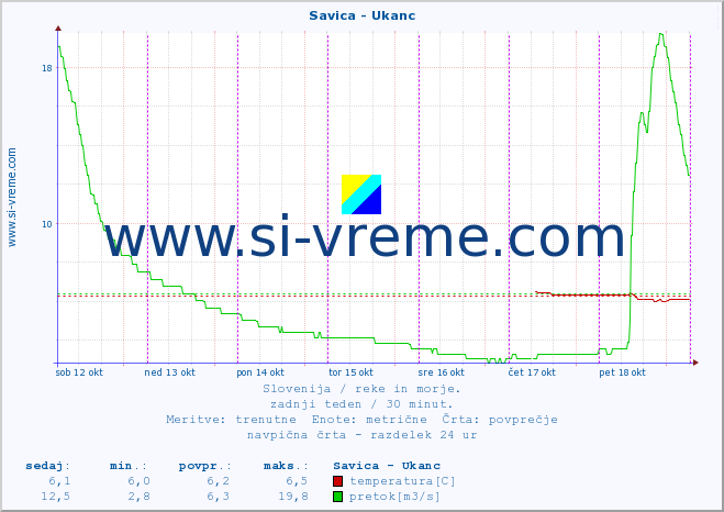 POVPREČJE :: Savica - Ukanc :: temperatura | pretok | višina :: zadnji teden / 30 minut.