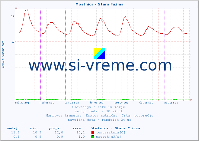 POVPREČJE :: Mostnica - Stara Fužina :: temperatura | pretok | višina :: zadnji teden / 30 minut.