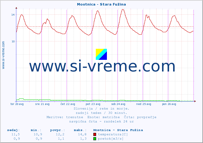 POVPREČJE :: Mostnica - Stara Fužina :: temperatura | pretok | višina :: zadnji teden / 30 minut.