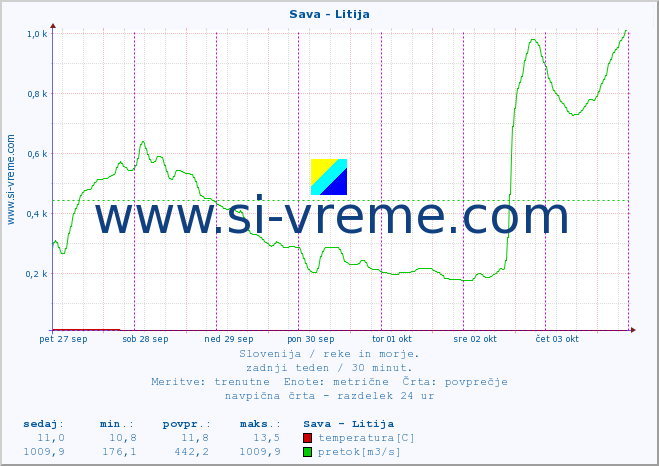POVPREČJE :: Sava - Litija :: temperatura | pretok | višina :: zadnji teden / 30 minut.