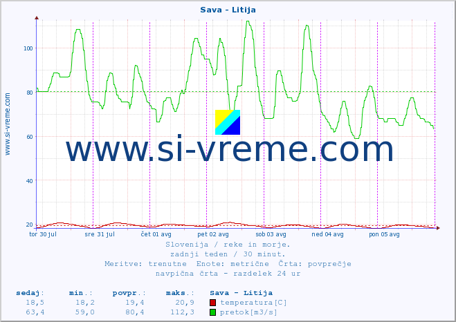 POVPREČJE :: Sava - Litija :: temperatura | pretok | višina :: zadnji teden / 30 minut.