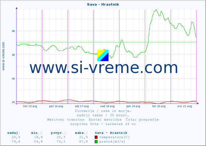 POVPREČJE :: Sava - Hrastnik :: temperatura | pretok | višina :: zadnji teden / 30 minut.