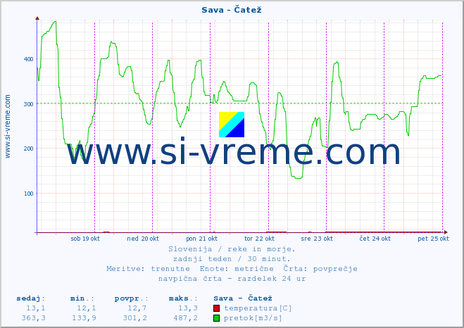 POVPREČJE :: Sava - Čatež :: temperatura | pretok | višina :: zadnji teden / 30 minut.