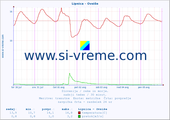 POVPREČJE :: Lipnica - Ovsiše :: temperatura | pretok | višina :: zadnji teden / 30 minut.