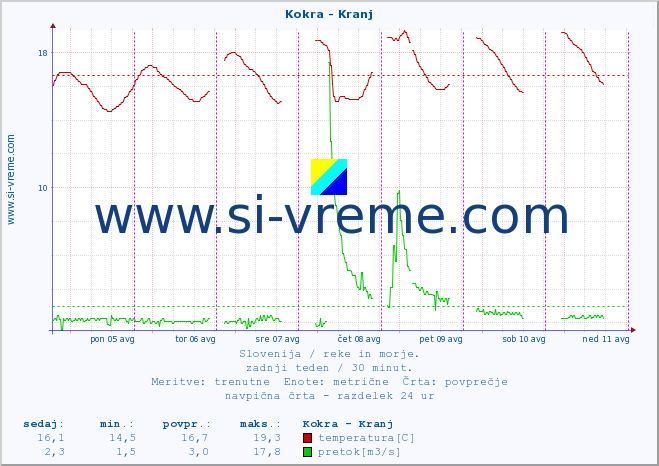 POVPREČJE :: Kokra - Kranj :: temperatura | pretok | višina :: zadnji teden / 30 minut.