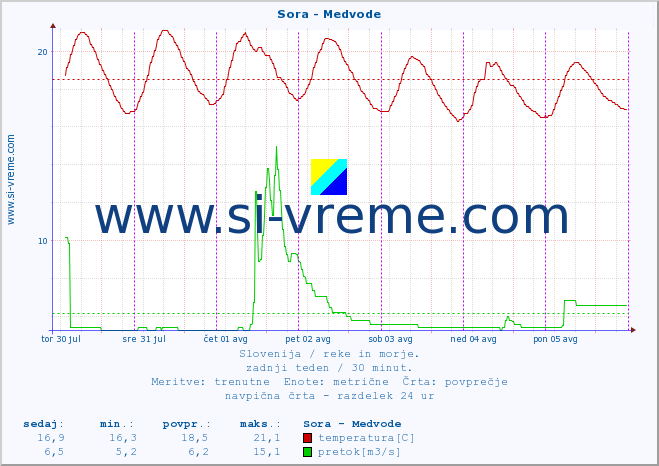 POVPREČJE :: Sora - Medvode :: temperatura | pretok | višina :: zadnji teden / 30 minut.