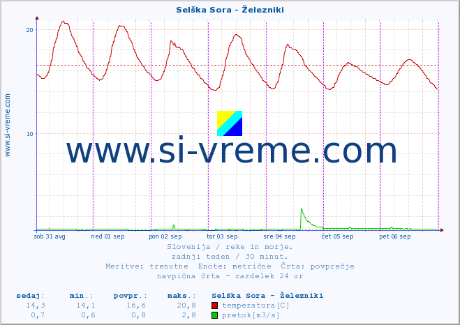 POVPREČJE :: Selška Sora - Železniki :: temperatura | pretok | višina :: zadnji teden / 30 minut.